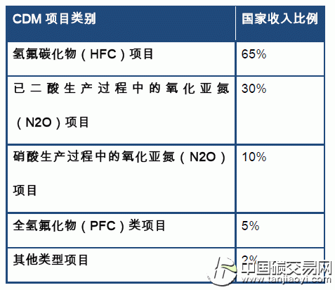 “CDM項(xiàng)目國家收入收取比例分析”