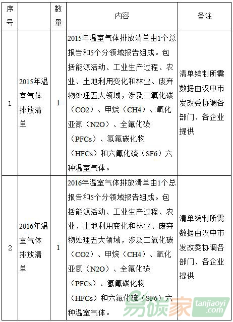 陜西省漢中市2015、2016年溫室氣體排放清單編制項(xiàng)目采購(gòu)公告