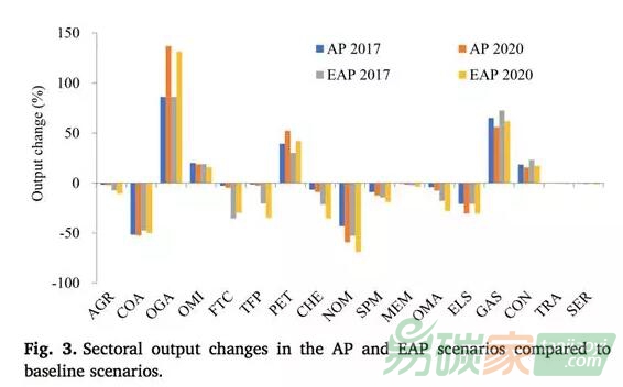 【減排政策】中國的空氣污染治理政策是否有效？基于多區(qū)域CGE模型對京津冀地區(qū)的評(píng)估
